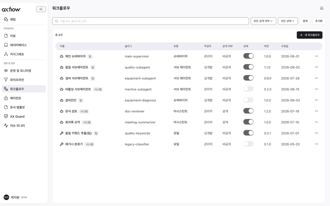 AxFlow 워크플로우 목록. 업무 워크플로우마다 유형, 버전, 실행 상태가 붙어 있다.